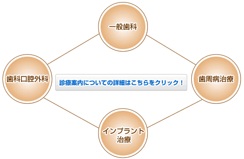 診療案内についての詳細はこちらをクリック！